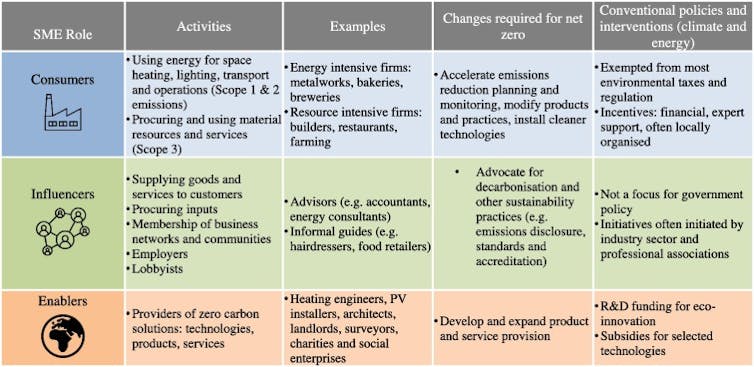 Table explaining SME net zero roles: consumers, influencers, enablers.