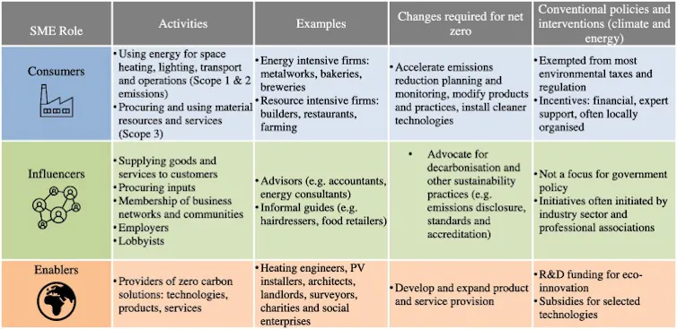 Table explaining SME net zero roles: consumers, influencers, enablers.