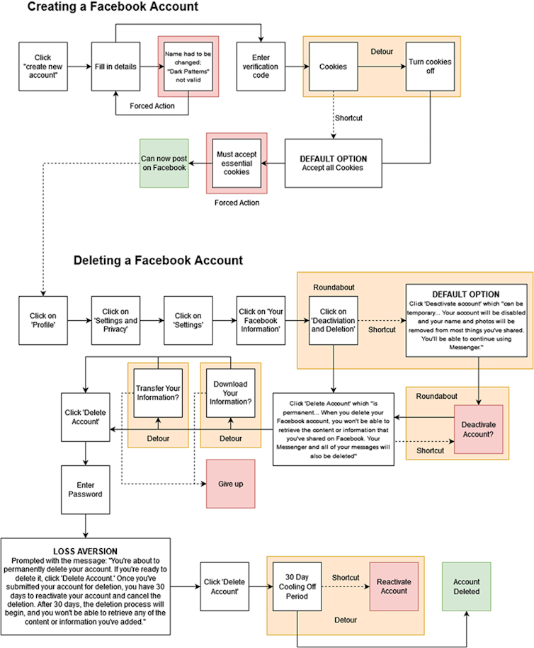 A flow chart of actions.