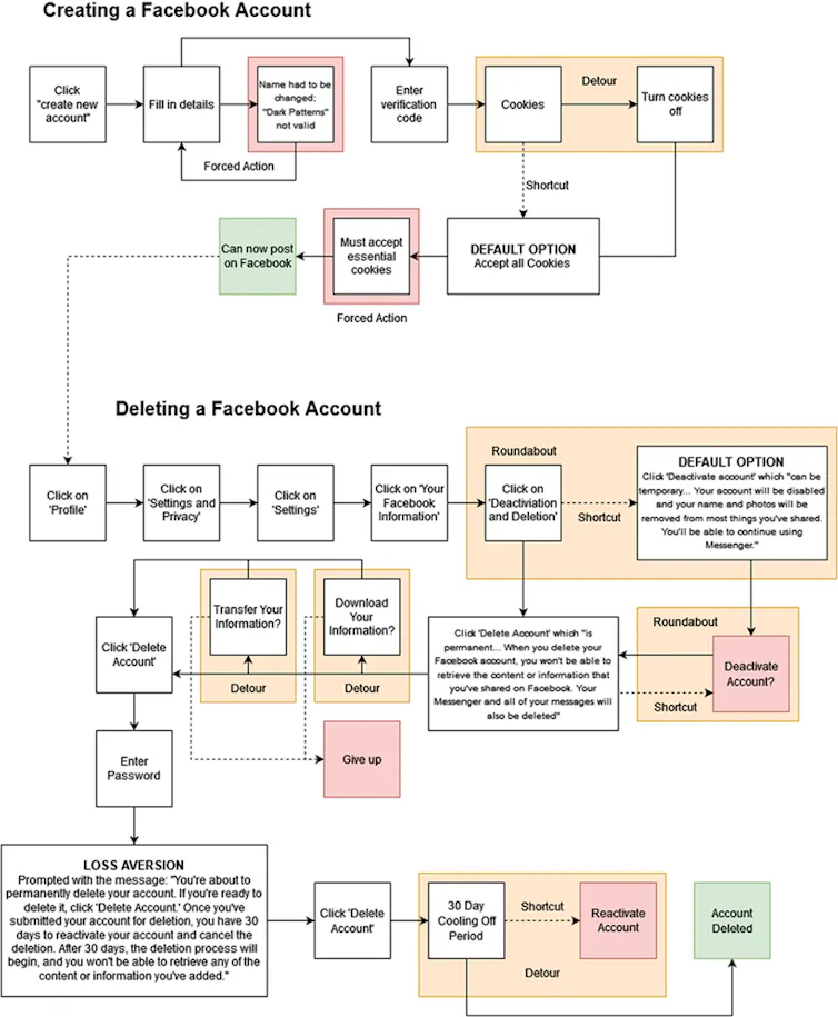 A flow chart of actions.