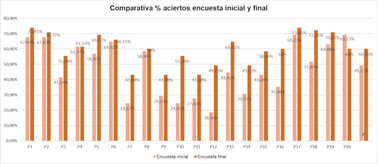 Resultados de los test realizados antes y después de la impartición de los talleres formativos en educación financiera. Curso 2022/2023.