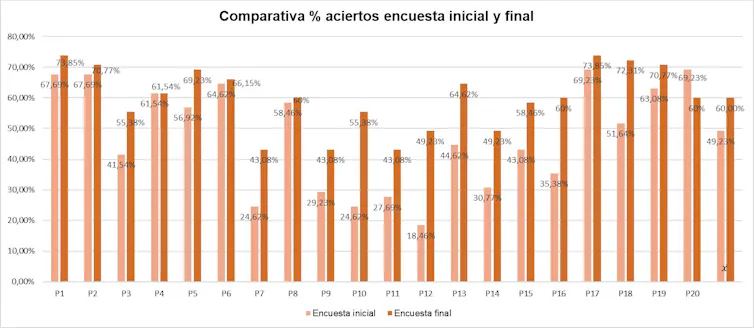 Resultados de los test realizados antes y después de la impartición de los talleres formativos en educación financiera. Curso 2022/2023.