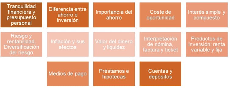 Contenidos y conceptos económico-financieros básicos tratados en los talleres.