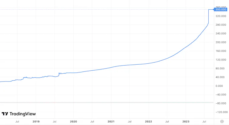 Chart showing Argentine peso against the US dollar