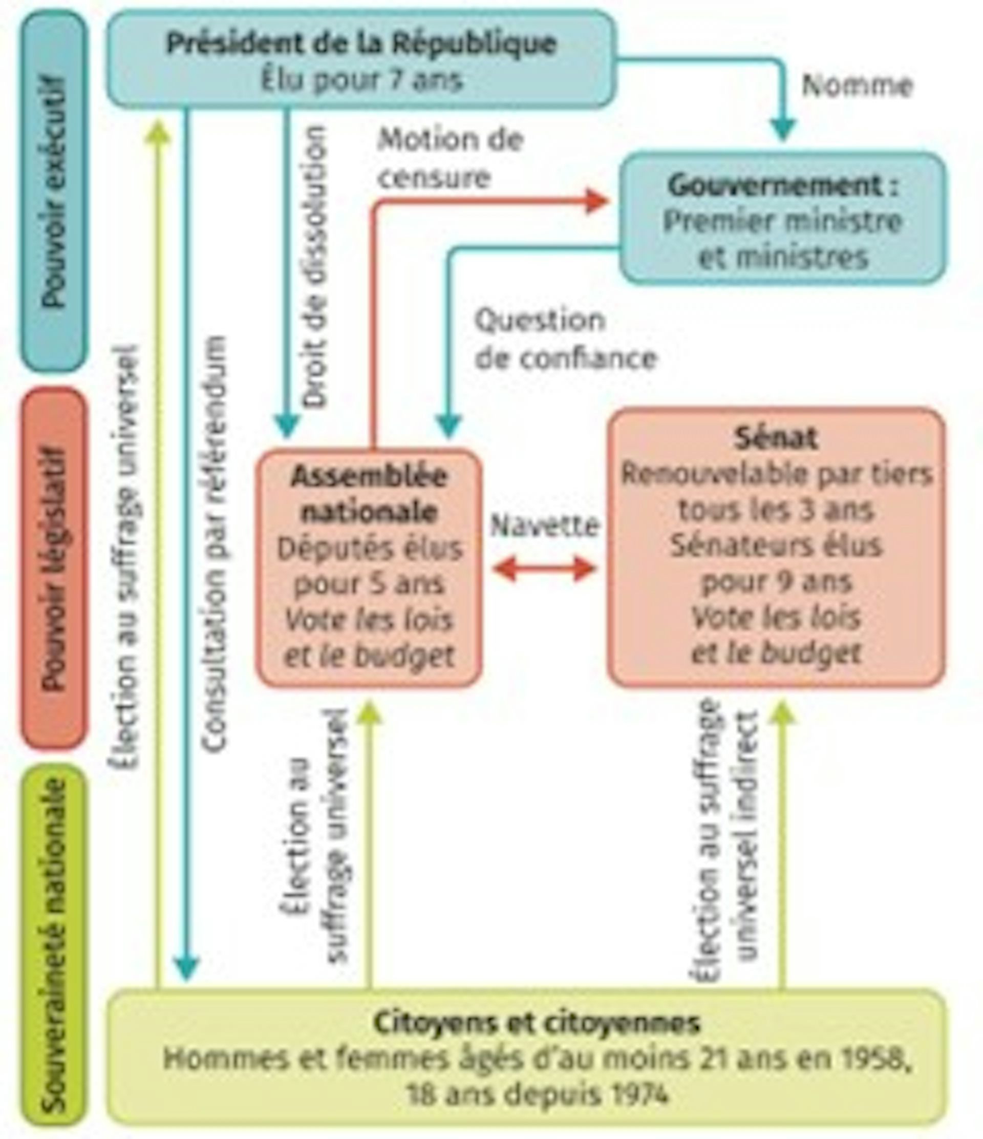 La Vᵉ République a 65 ans : retour sur quelques réformes