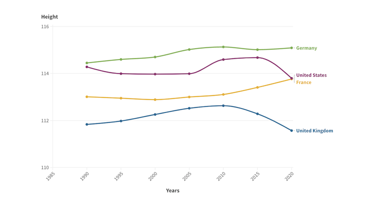 A chart showing the average height of male children had been increasing after 1990 but then suddenly started to decline in 2010.