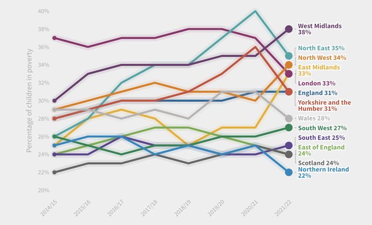 A chart showing the ups and down of child poverty figures over the years.