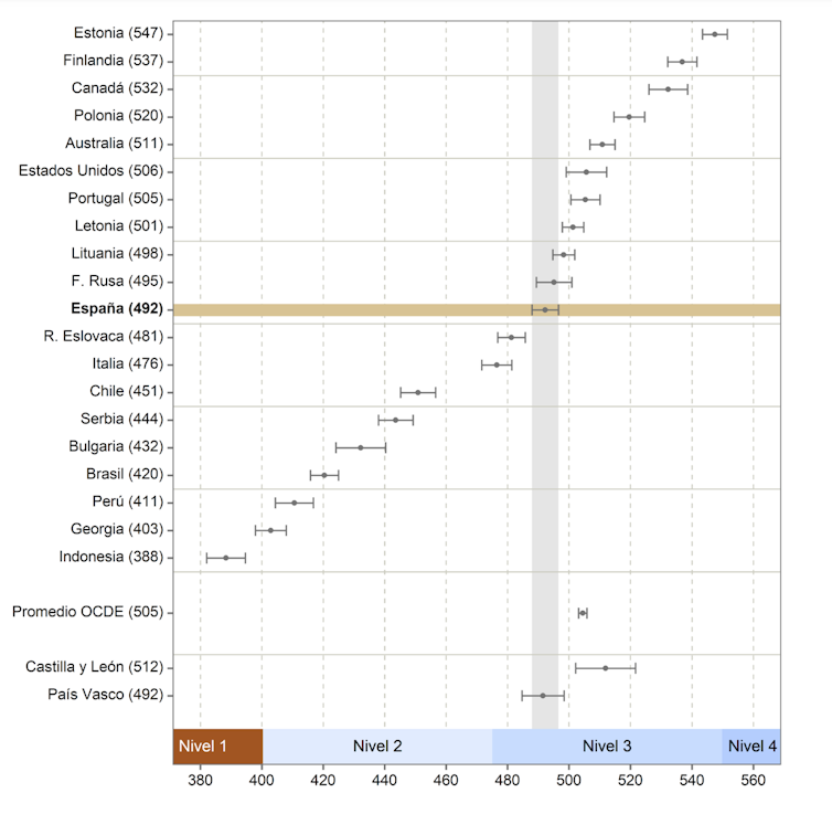 Rendimiento medio de los países participantes y de las comunidades autónomas españolas analizadas en el informe PISA 2018
