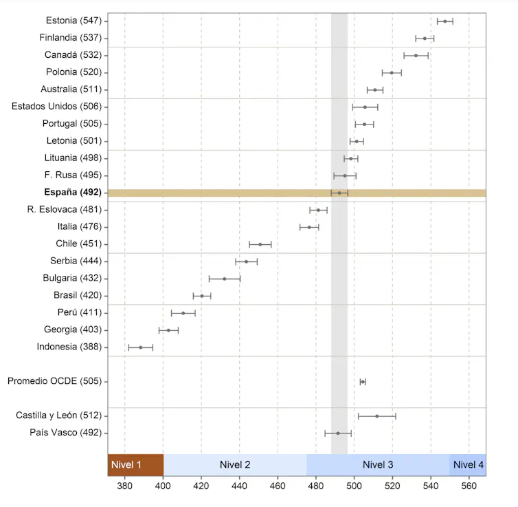 Rendimiento medio de los países participantes y de las comunidades autónomas españolas analizadas en el informe PISA 2018