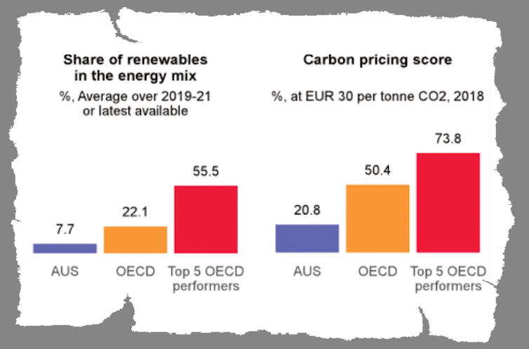 Australia's emissions must decline more steeply to reach climate commitment: OECD