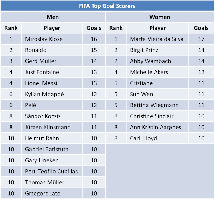 A chart listing the top scorers of men and women's FIFA world cups