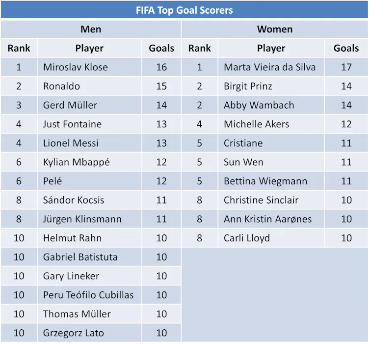 A chart listing the top scorers of men and women's FIFA world cups