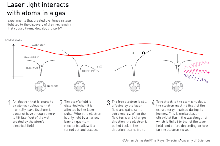A diagram showing how electrons gain, then release energy when exposed to a laser's electric field, with a pink arrow showing the laser's energy and small drawings of spheres stuck together indicating the atom.