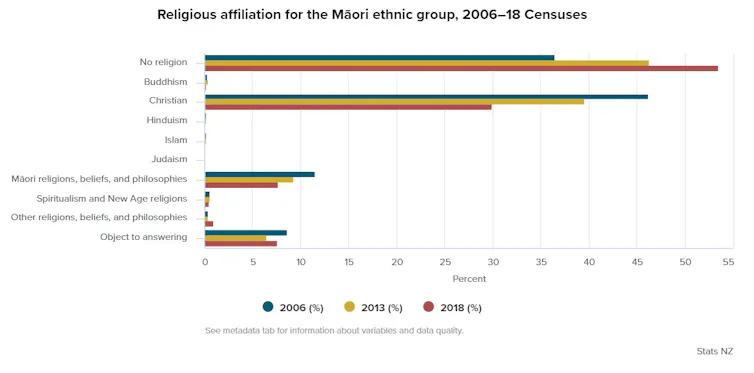 Census data in a graph on Māori religious affiliation between 2006 and 2018.