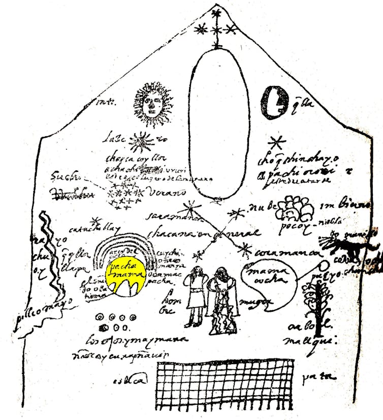 La Terre Mère, ou Pachamama est une figure mythique présente dans toute l'Amérique Latine. Ici une représentation de la Pachamama dans la cosmologie andine selon Juan de Santa Cruz Pachacuti Yamqui Salcamayhua (1613), d'après une image dans le Temple du S