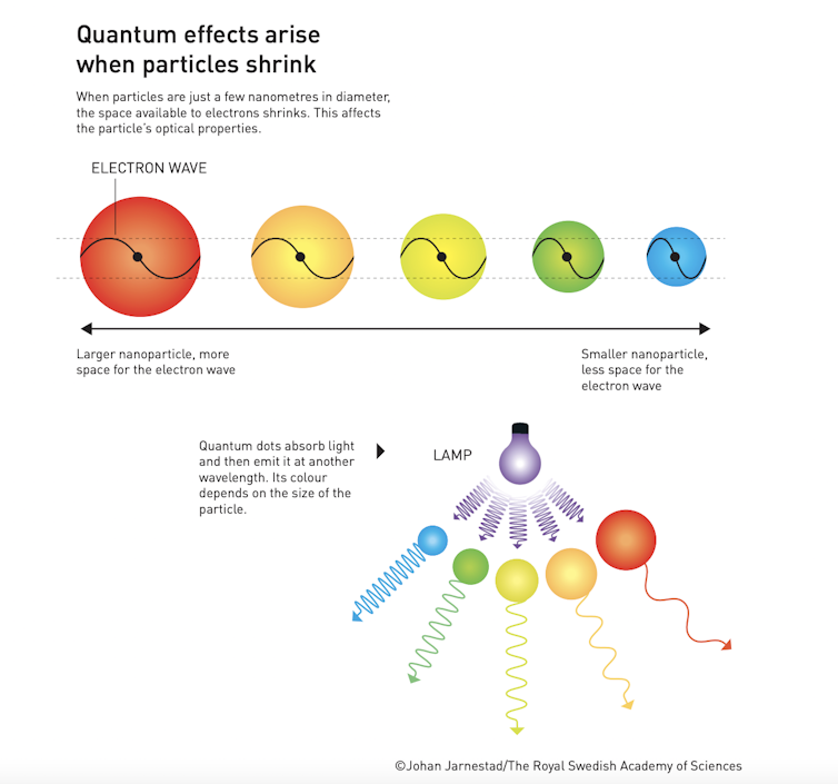 Drawing of quantum dots absorbing light.
