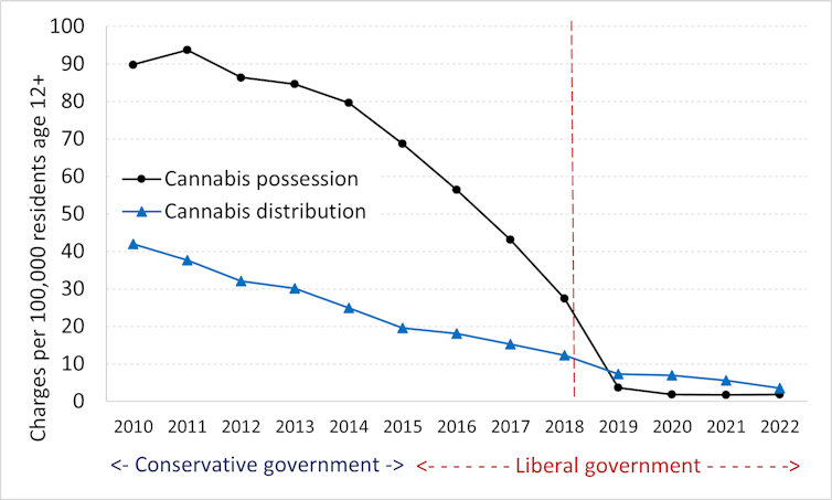 This line chart shows cannabis-related arrest rates decreasing after 2011.