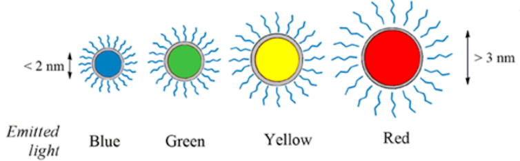 diagramme de cercles colorés de différentes tailles. Nobel chimie boîtes quantiques 