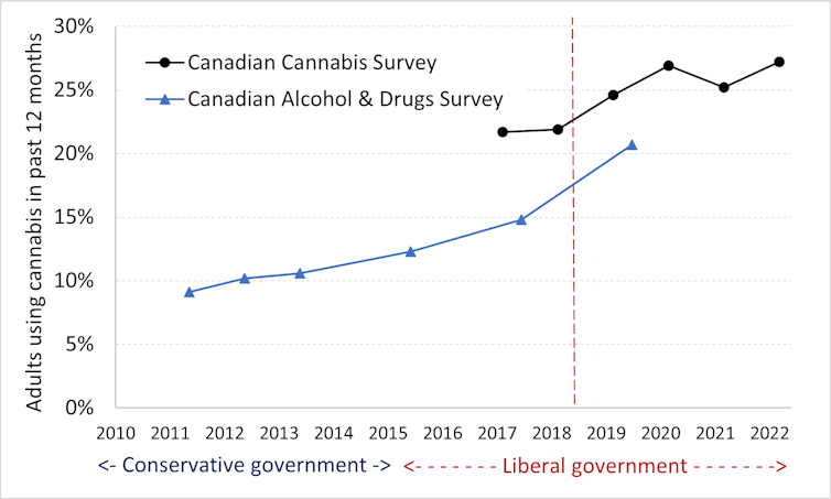 This line chart shows cannabis-use prevalence rates increasing from 2010 to 2022.