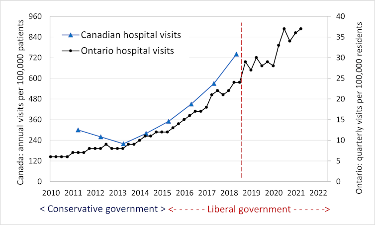 This line chart shows cannabis-related hospital visits increasing from 2010 to 2022.