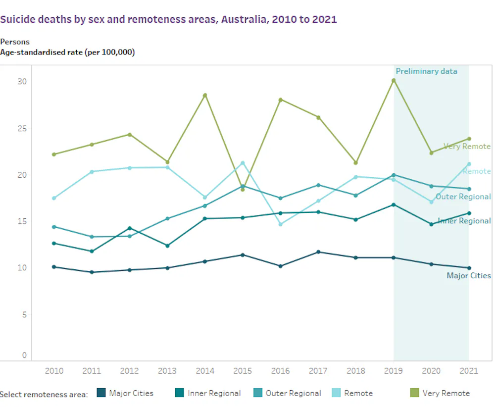 Suicide Rates In Australia Suicide rates jumped after extreme drought in the Murray-Darling Basin ...