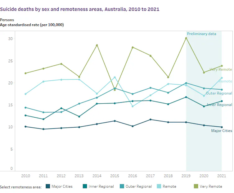 Line graph showing suicide death rates from 2010 to 2021 for extreme remote, remote, outer regional, inner regional and major city areas of Australia
