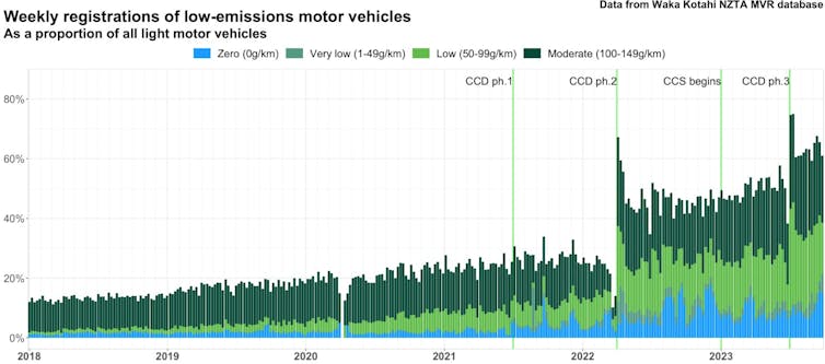 A graph showing the uptake of low-emissions vehicles since 2018