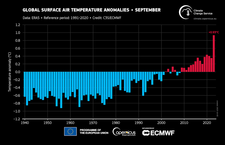A chart showing global temperature anomalies, with September 2023 a clear standout