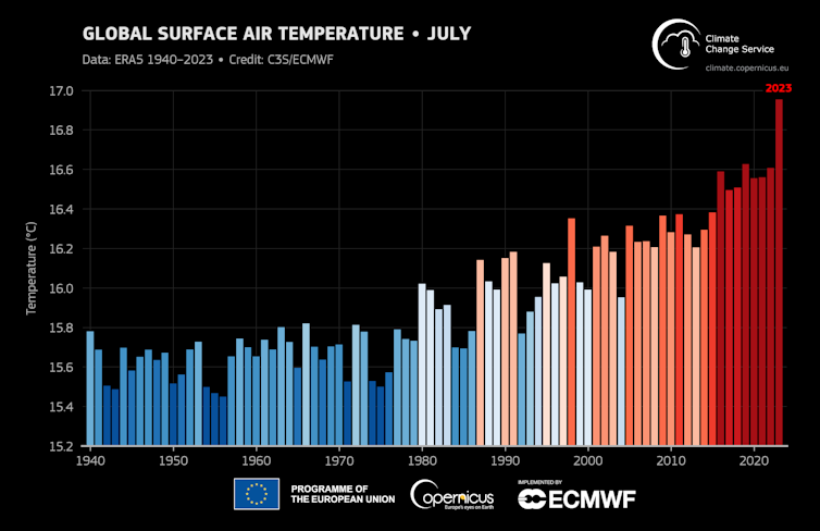 A bar chart shows rising average global temperatures since 1940, with July 2023 well above the next warmest year.