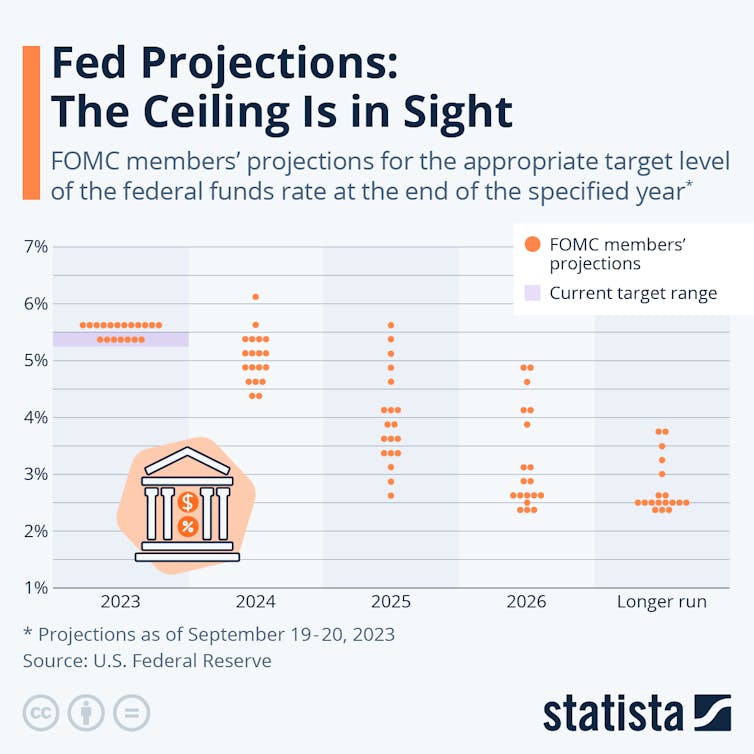 Chart showing that 12 of the 19 FOMC members anticipate one more 25 basis point hike this year, seven expect no change before end of 2023.