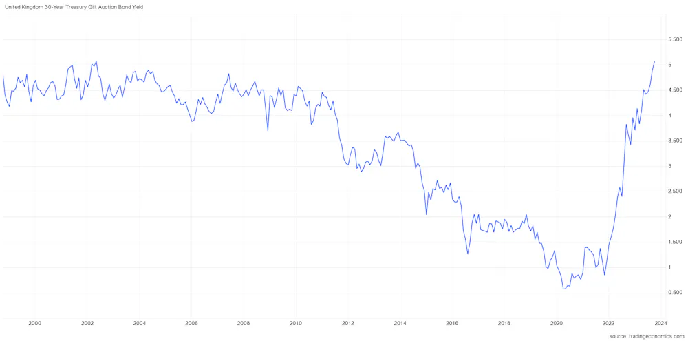 UK bonds have hit a 25-year high – here's what that means for the ...