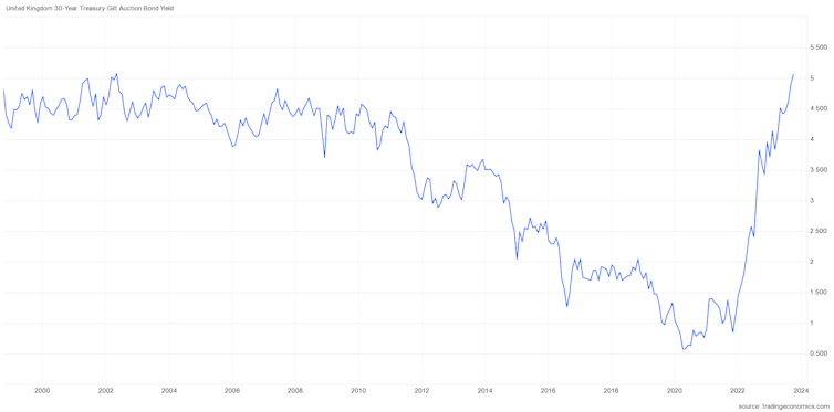 Line chart showing 30-year bond yields hitting highs last seen in 1998.