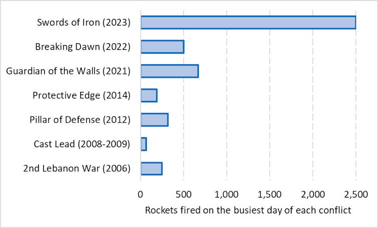 This bar chart illustrates how the peak number of rockets fired in each military operation increased over time.