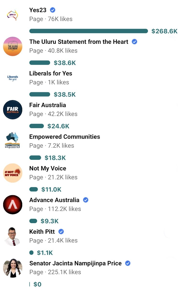 The 'yes' campaign is generating the most media and social media content. Yet, it continues to trail in the polls