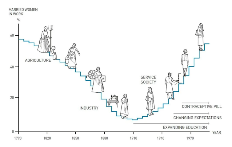 La curva en U de la participación de la mujer en el trabajo: desde 1790 hasta el 2000