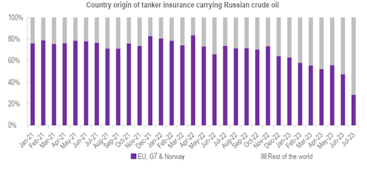 Line chart showing growth in tankers transporting Russian crude with non-G7/EU/Norway insurance.