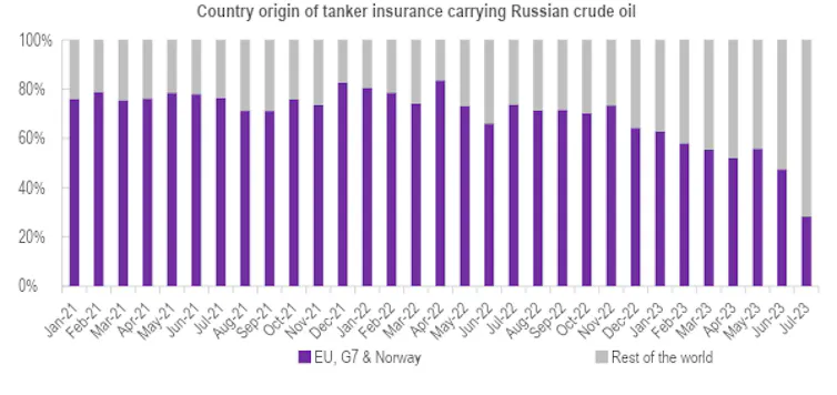 Line chart showing growth in tankers transporting Russian crude with non-G7/EU/Norway insurance.