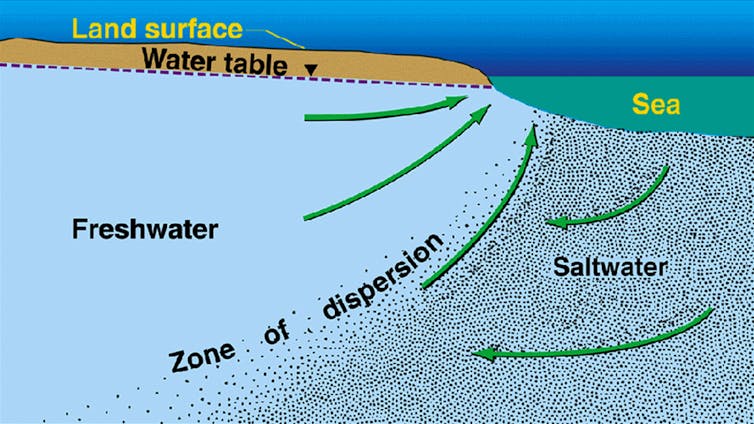 Graphic of a coastal aquifer.