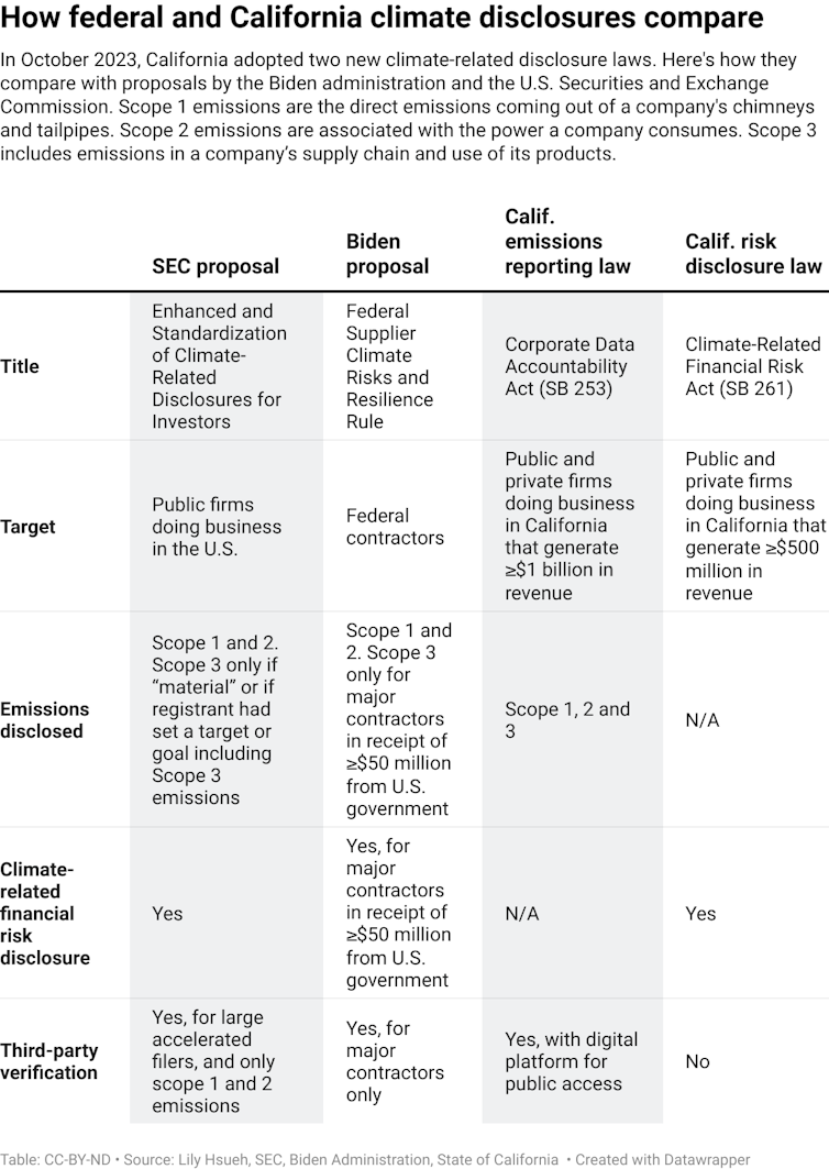 A chart shows the differences between California's new climate disclosure laws and carbon disclosure and reporting proposals by the SEC and Biden Administration.