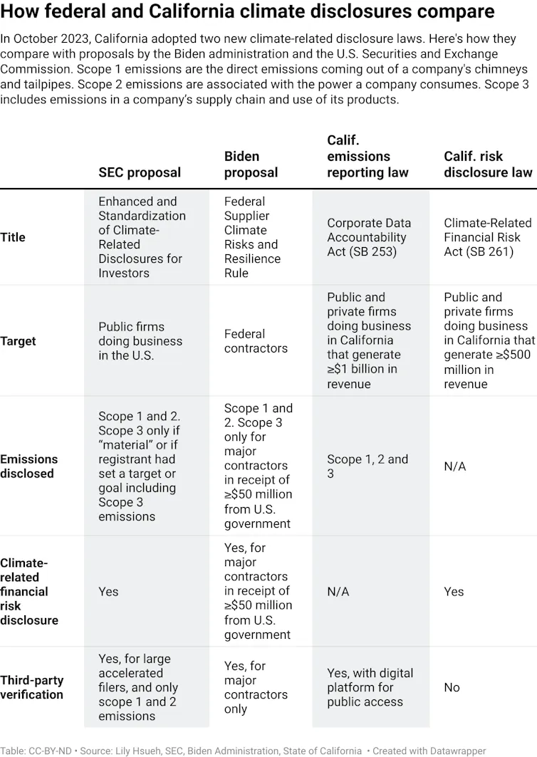 Um gráfico mostra as diferenças entre as novas leis de divulgação climática da Califórnia e as propostas de divulgação e relatório de carbono da SEC e do governo Biden.