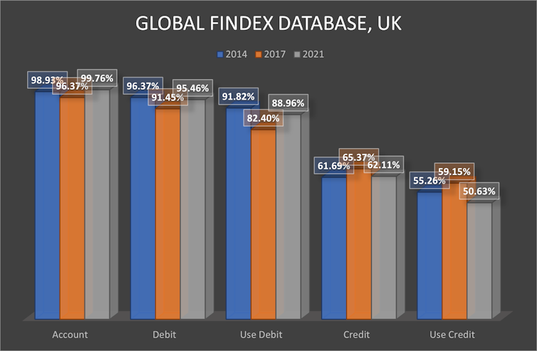 Bar chart showing results of World Bank survey of UK banking customers.
