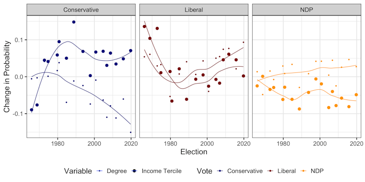 A graphs shows changes in voter support.