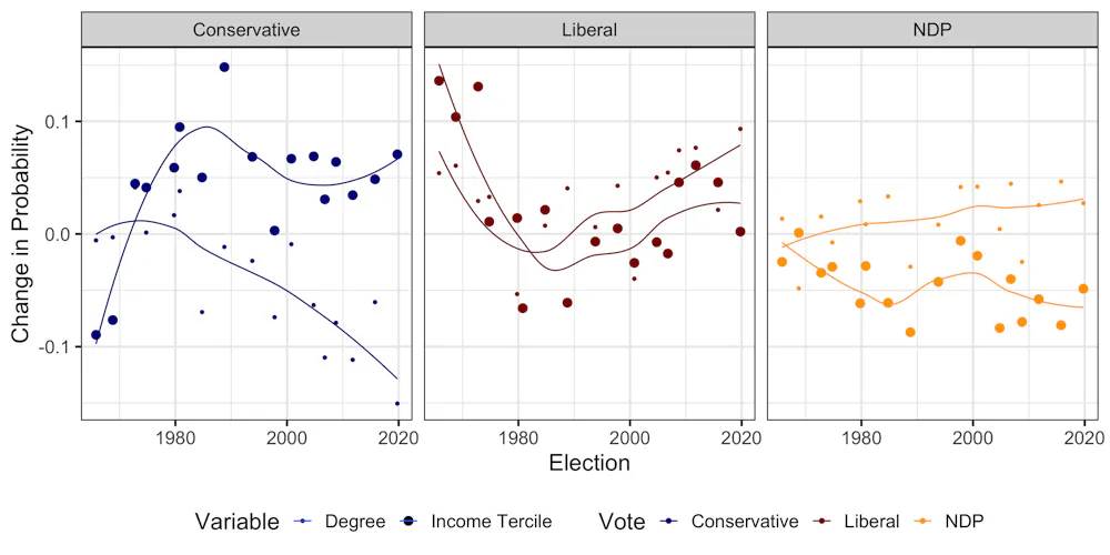 Educated voters in Canada tend to vote for left-leaning parties while ...