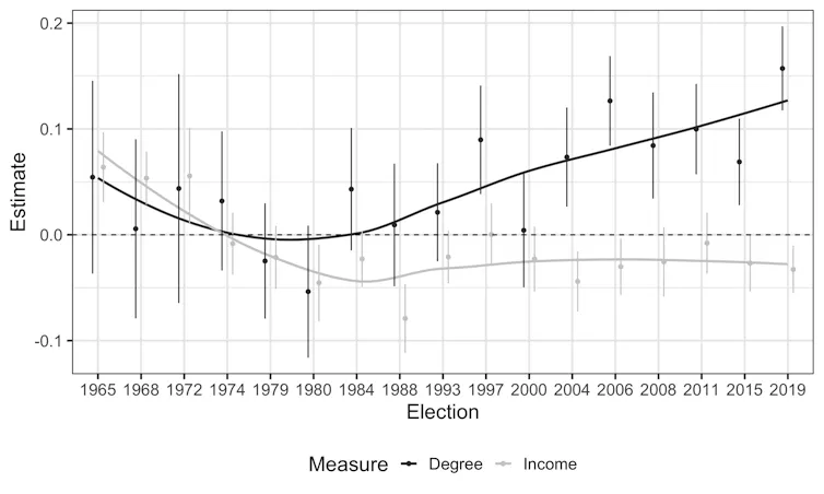 A graph shows the impact of having a university degree on voting habits.