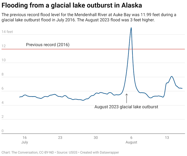 The previous record flood level for the Mendenhall River at Auke Bay was 11.99 feet during a glacial lake outburst flood in July 2016. The August 2023 flood was 3 feet higher.