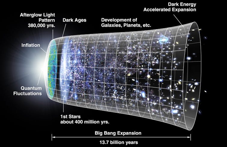 An illustration showing the progression of the Universe's expansion after the Big Bang. The Universe is depicted as a cylindrical funnel with labels along the bottom showing the first stars, the development of planets, and now the dark energy acceleration