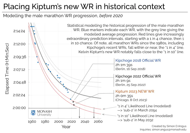 Scatter and line plot of historical male marathon world record progression.