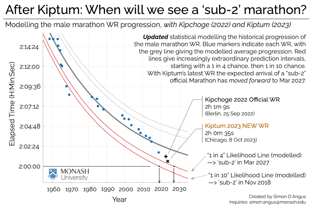 Marathon Under 2 Hours Is Closer Than Ever Scientist Shows How Kenya marathon-under-2-hours-is-closer-than-ever-scientist-shows-how-kenya