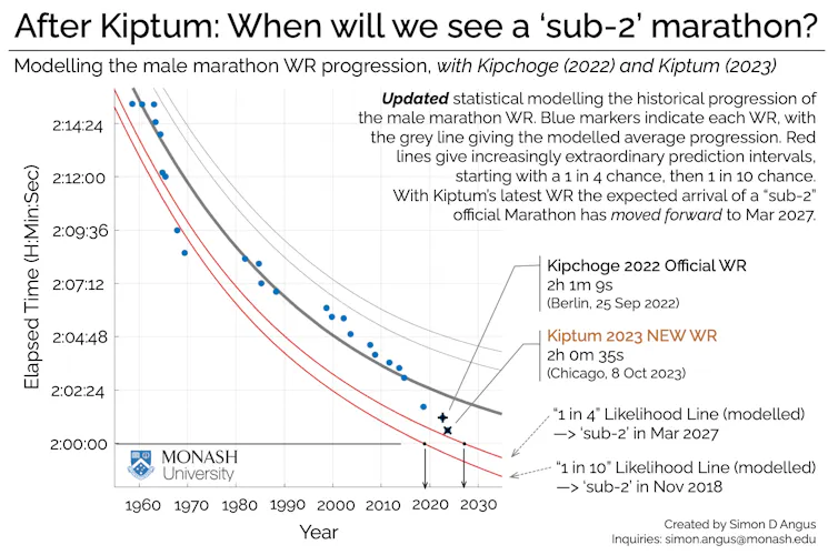 Scatter and line plot of historical male marathon world record progression.