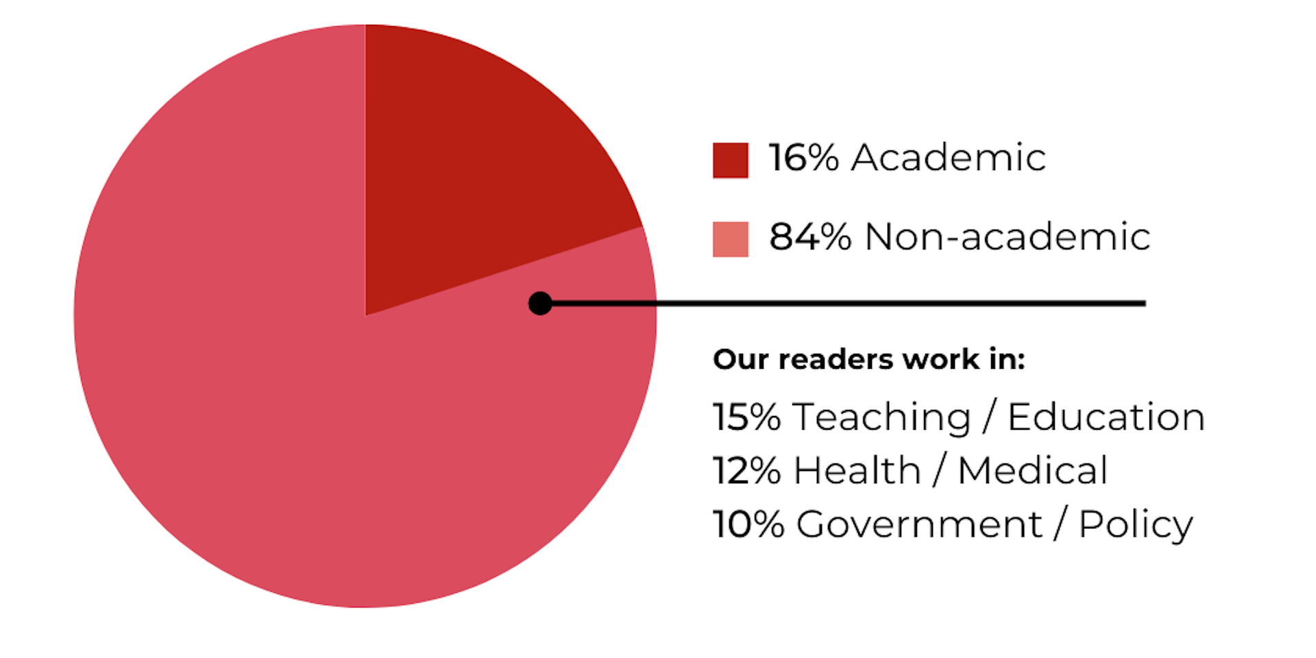Academic readership statistics